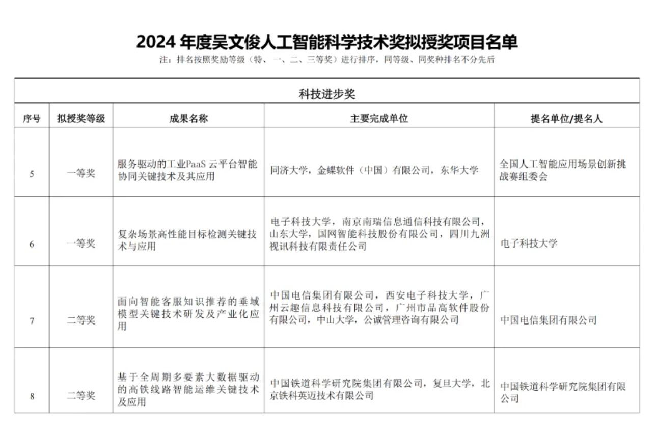 重磅！云趣科技榮獲“吳文俊人工智能科學技術獎”